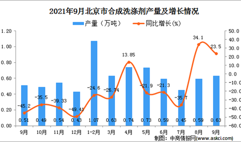 2021年9月北京合成洗涤剂产量数据统计分析