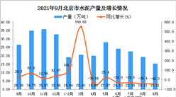 2021年9月北京水泥產量數據統計分析