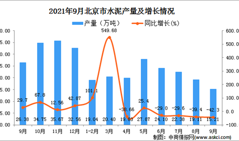 2021年9月北京水泥产量数据统计分析