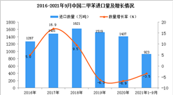 2021年1-9月中國二甲苯進口數據統計分析