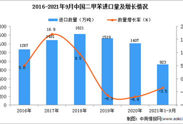 2021年1-9月中國二甲苯進口數據統計分析