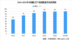 2021年中國航空產業園規模一覽：數量達91個 華東占比33%（圖）