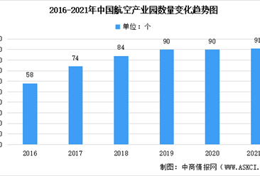 2021年中國航空產業園規模一覽：數量達91個 華東占比33%（圖）