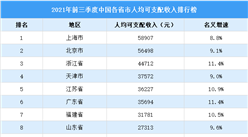 2021年前三季度中國人均收入榜：7個省市超3萬元（附榜單）