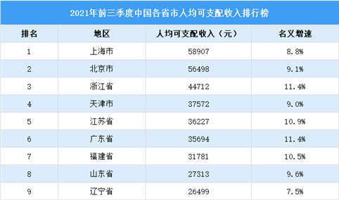 2021年前三季度中国人均收入榜：7个省市超3万元（附榜单）