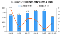 2021年1-9月中國銅礦砂及其精礦進口數據統計分析
