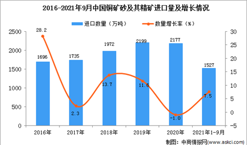 2021年1-9月中国铜矿砂及其精矿进口数据统计分析