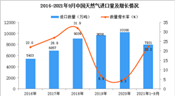 2021年1-9月中国天然气进口数据统计分析