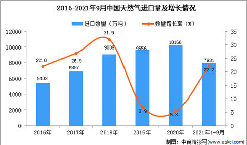 2021年1-9月中国天然气进口数据统计分析
