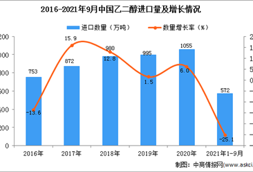 2021年1-9月中國乙二醇進口數據統計分析