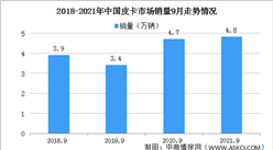 2021年9月中國皮卡銷售情況分析：銷量環比增長39%（圖）