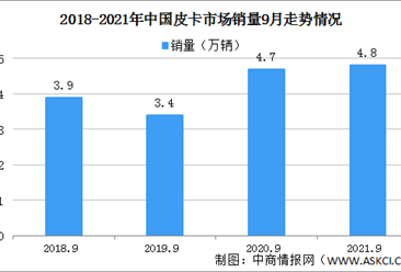 2021年9月中國皮卡銷售情況分析：銷量環比增長39%（圖）