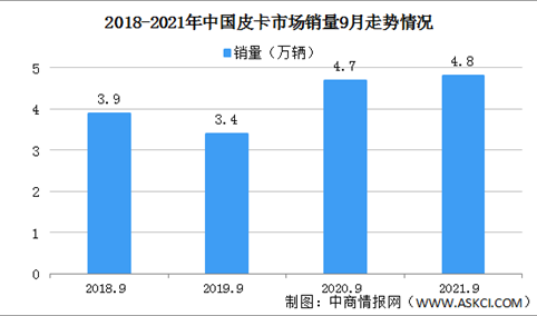 2021年9月中国皮卡销售情况分析：销量环比增长39%（图）