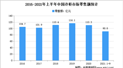 2021年1-9月中國冷柜市場運行情況分析：零售額同比增長16.2%