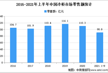 2021年1-9月中國冷柜市場運行情況分析：零售額同比增長16.2%
