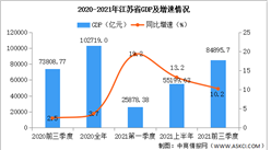 2021年前三季度江蘇經濟運行情況分析：GDP同比增長10.2%（圖）