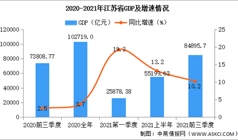 2021年前三季度江苏经济运行情况分析：GDP同比增长10.2%（图）