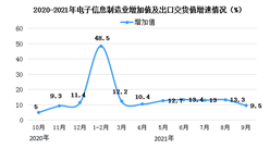 2021年1-9月中國電子信息制造業運行情況分析：增加值同比增長16.8%