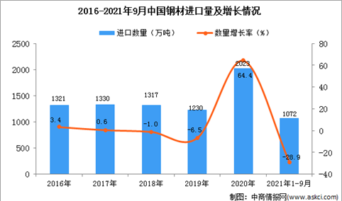 2021年1-9月中国钢材进口数据统计分析