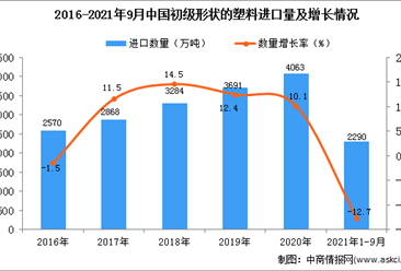 2021年1-9月中國初級形狀的塑料進口數據統計分析