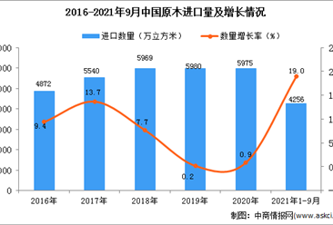2021年1-9月中国原木进口数据统计分析