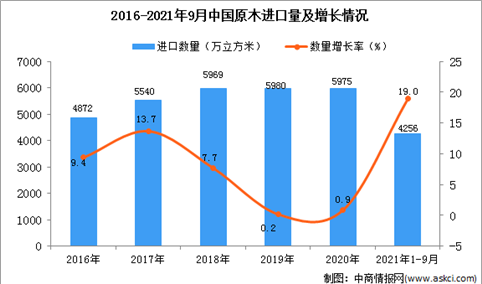 2021年1-9月中国原木进口数据统计分析