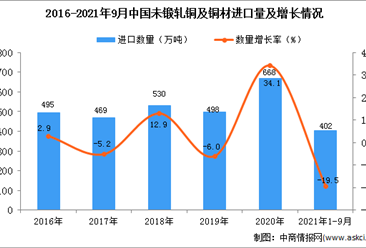 2021年1-9月中国未锻轧铜及铜材进口数据统计分析