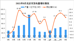 2021年9月北京發電量數據統計分析
