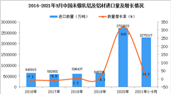 2021年1-9月中國未鍛軋鋁及鋁材進口數據統計分析