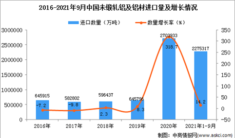 2021年1-9月中国未锻轧铝及铝材进口数据统计分析