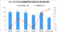2021年1-9月中国玻璃纤维及其制品进口数据统计分析