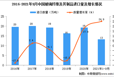 2021年1-9月中国玻璃纤维及其制品进口数据统计分析