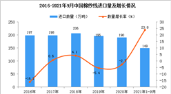 2021年1-9月中国棉纱线进口数据统计分析