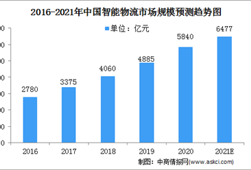 2021年中国智能物流设备行业市场规模及竞争格局预测分析（图）