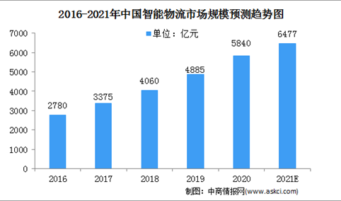 2021年中国智能物流设备行业市场规模及竞争格局预测分析（图）