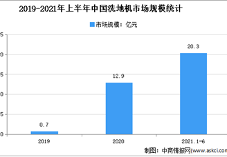 2021年1-9月中国洗地机市场运行情况分析：入局品牌达52家