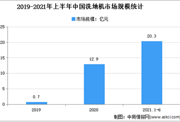 2021年1-9月中國洗地機市場運行情況分析：入局品牌達52家