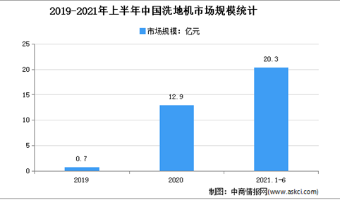 2021年1-9月中国洗地机市场运行情况分析：入局品牌达52家
