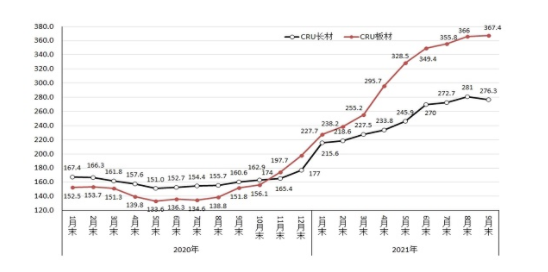 8868体育2021年9月国内外钢材市场价格运行情况及10月钢价走势分析（图）(图3)