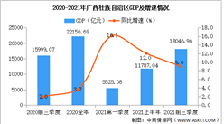 2021年前三季度廣西經濟運行情況分析：GDP同比增長8.6%（圖）