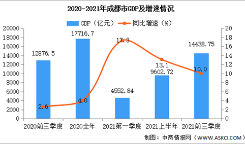 2021年前三季度成都经济运行情况分析：GDP同比增长10.0%（图）