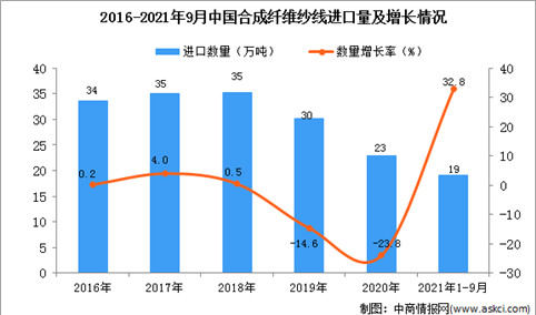 2021年1-9月中国合成纤维纱线进口数据统计分析