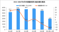 2021年1-9月中国锯材进口数据统计分析