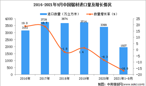 2021年1-9月中国锯材进口数据统计分析