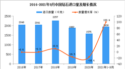2021年1-9月中國鉆石進口數據統計分析