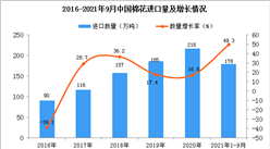 2021年1-9月中國棉花進口數據統計分析