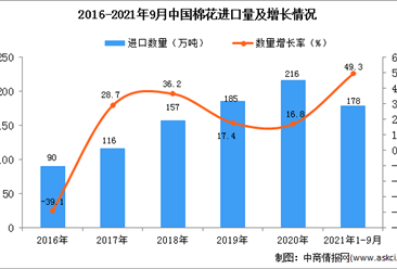 2021年1-9月中国棉花进口数据统计分析