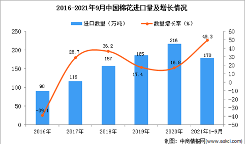 2021年1-9月中国棉花进口数据统计分析