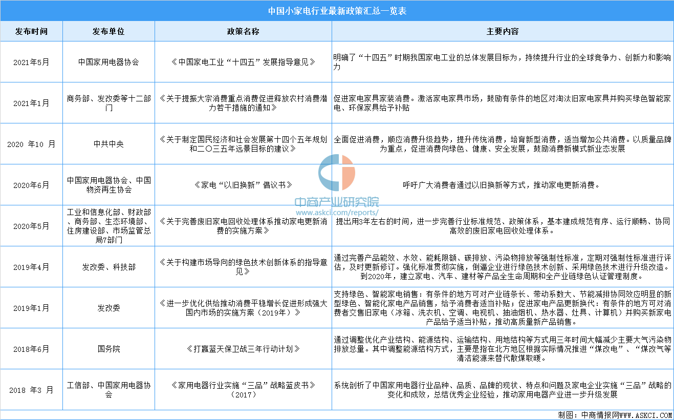 聚享游2021年中国小家电行业最新政策汇总一览（图）(图1)