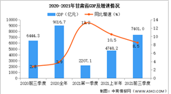 2021年前三季度甘肅經濟運行情況分析：GDP同比增長8.5%（圖）